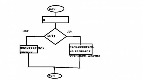 Составить блок-схему и написать программу к задаче. Задача. Пользователь вводит число. Если вводимое