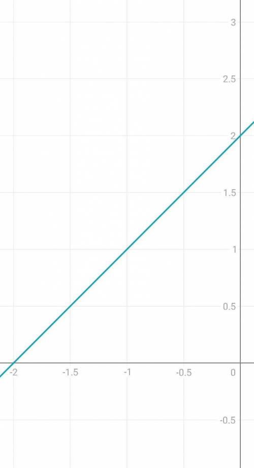 На одном чертиже постройте графики функции