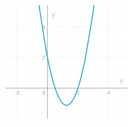 Y=2x^2-5x+2 постройте график функции.Побыстрей Мне нужно в течении часа сделать!