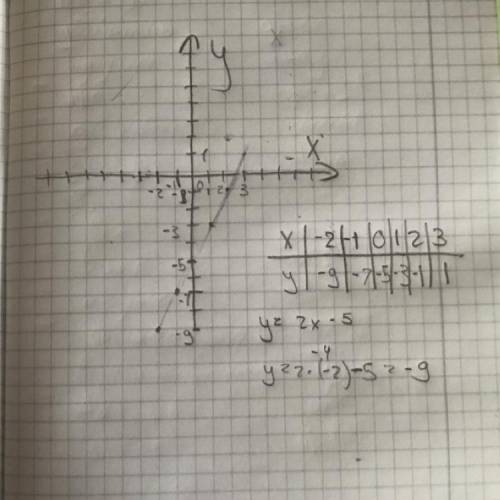 Постройте график функции у=2х-5