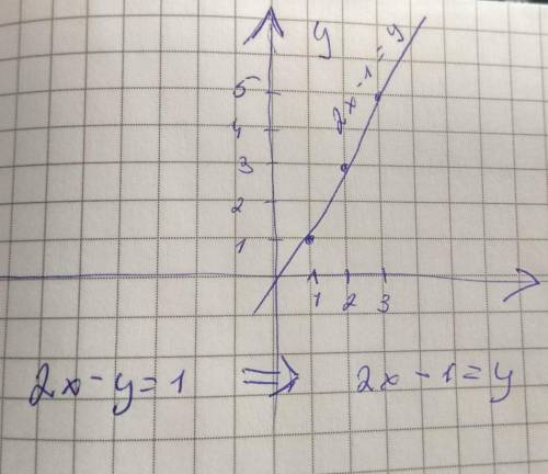 Постройте график функции 2х-у
