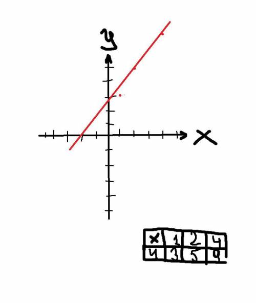 Построить график линейный функций ,,y=2x+1 и описать ее свойство