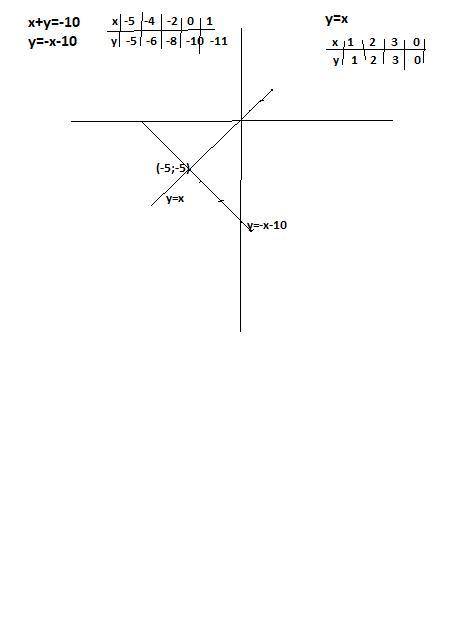 Х+у=-10 У=х Решите графически системы уравнений