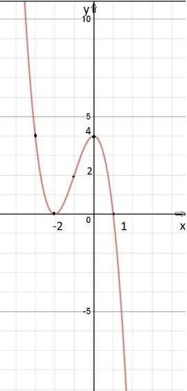 Дослідити функцію в побудувати її графік х^3-3х^2+4