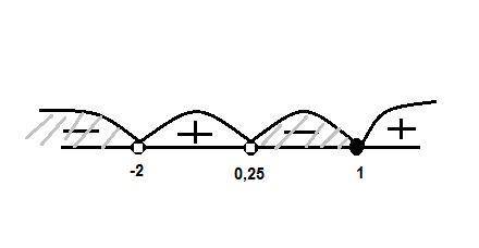 решить неравенство: 1/(x+2) <= 1/(4x-1)