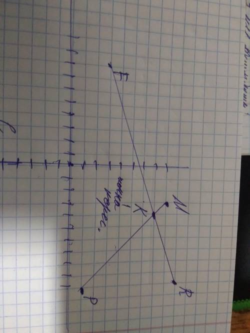 Постройте на координатной плоскости точки M(3;8), P(10;1), R(10;9), F(−8;3). Найдите ординату точки