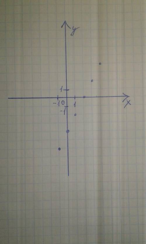 Где написано например : х -1 у -6; х 0 у -4; х 1 у -2; х 2 у 0; х х 3 у 2; х 4 у математика ​