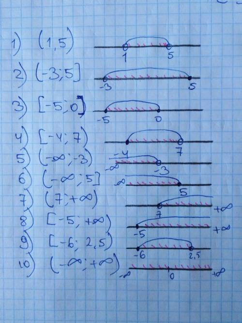 Изобразите на координатной прямойпромежуток: 1) (1; 5) 6) (-∞; 5] 2) (-3; 5] 7) (7; +∞) 3) [-5; 0] 8