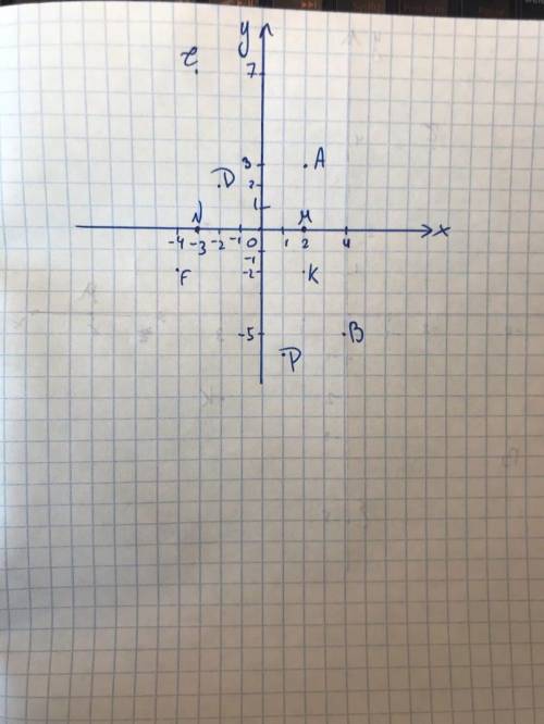 Начертите координатную плоскость и отметьте на ней точки:А (2;3), В (4;-5), С