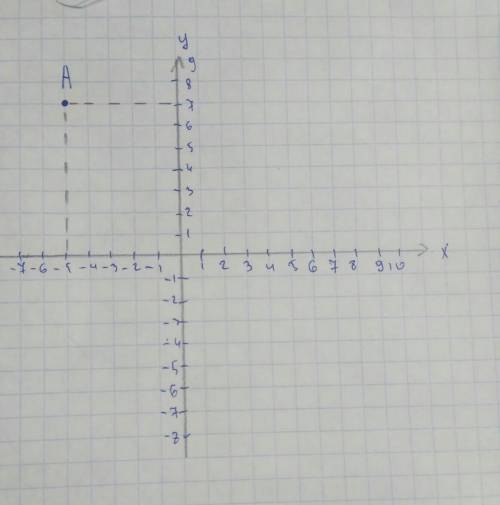 Определи ординату данной точки: A(−5;7).