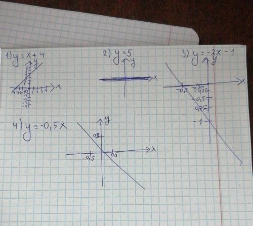 Построить график функции: 1) y = x + 4; 3) y = -2x - 1; 2) y = 5; 4) y = -0,5x.