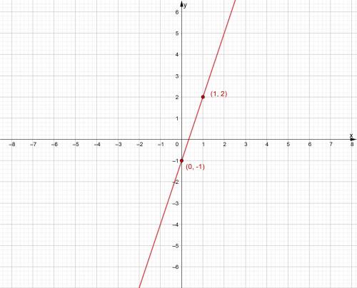 Постройте график заданный формулой y=3x-1