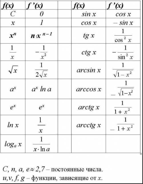 Найти производную функциюа) y=5б) y=10xв) y=2x^2+xг) y=3x^3c подробным решением