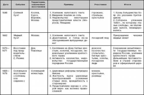 Сделайте письменно таблицу этапы Восстания С.Т.РАЗИНА период | цель | дата | события¬¬¬¬¬¬¬¬¬¬¬¬¬¬¬¬