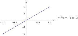 На одному малюнку побудуйте графіки функцій y=2x; y=-x+1; y=3