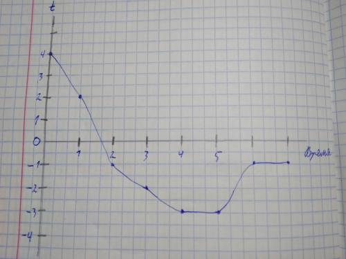 Постройте график температуры по данным таблицам время ч - 0, 1 ,2, 3, 4, 5,температура- 4. 2 -1 -2 -