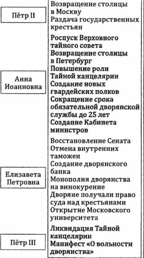 Основные направления внутренней и внешней политики государства 1725-1762г​