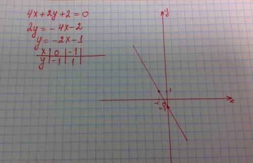 Постройте график уравнения. y-2x=3 1.44x=4.2 0.6y=2.4 y+3x=0