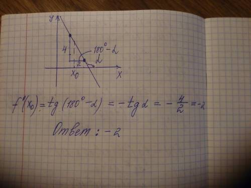 К графику функции f в точке с абсциссой x0 проведена касательная (рисунок). Найдите f’(x0)