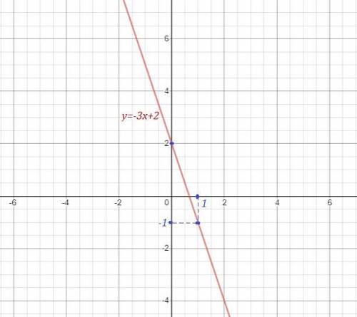 Построить график функции: y=-3x+2