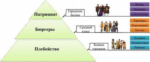 Задание к 15 п. «Горожане и их образ жизни» Составьте схему категорий населения города Что такое Рат