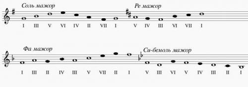 гаммы си бемоль мажор и соль минор опевание оборот со ступенями V. VI. V .IV . V. I