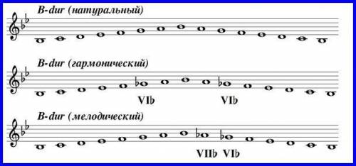 гаммы си бемоль мажор и соль минор опевание оборот со ступенями V. VI. V .IV . V. I