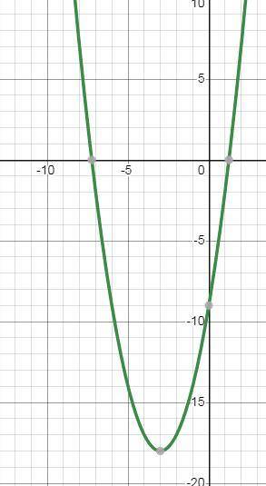 y=x²+6x-9 графика этого функции?