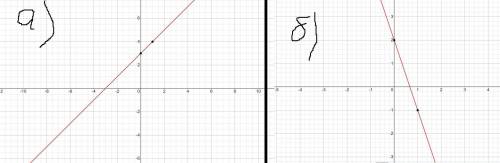 Построить график линейной функции: а) у= х + 3 б) у= -3х + 2