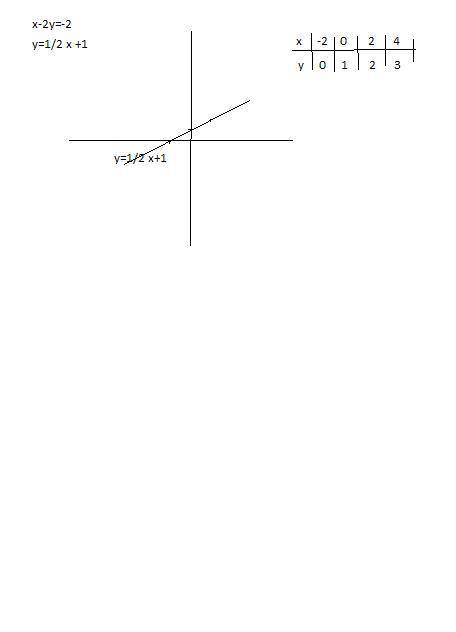 Побудувати графік функції x-2y=-2​