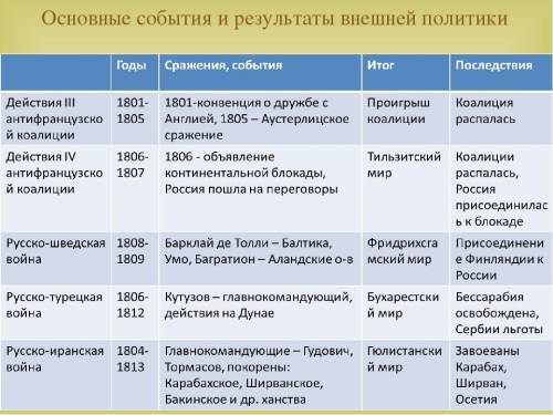 Составить таблицу Внешняя политика Александра I Событие (коалиции. войны, договоры, конгрессы...)