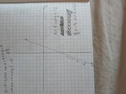 Построй график функции y=-5+2,50x. Определи по графику значение y, при котором x=1, и значение x, пр