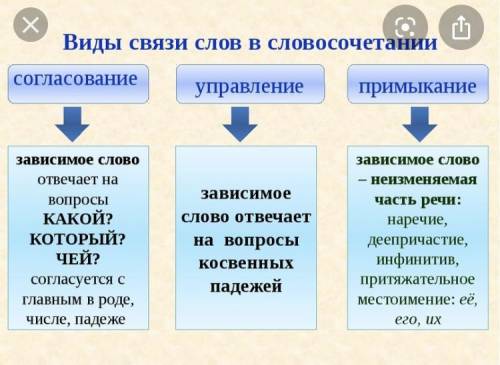 Замените словосочетание «звонок телефона», построенное на основе управления, синонимичным словосочет