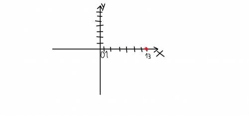 Где расположена точка с координатами (13; 0)?​