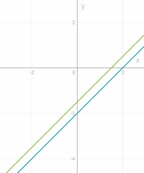 Решите графически систему уравнений {x-y=2{2x-2y=3​