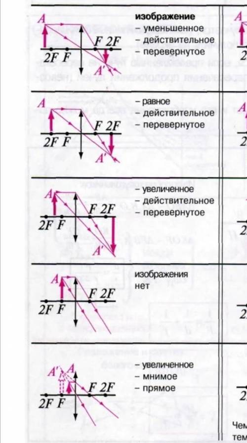 Название 4 видов изображение даваемые различными линзами​