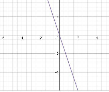 Постройте графики функций 1) у=0,5х+3 2) у= -3х 3) у= 4