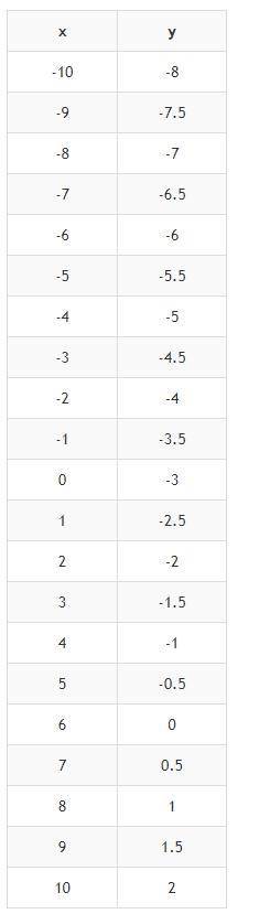 Постройте графики функций 1) у=0,5х-3