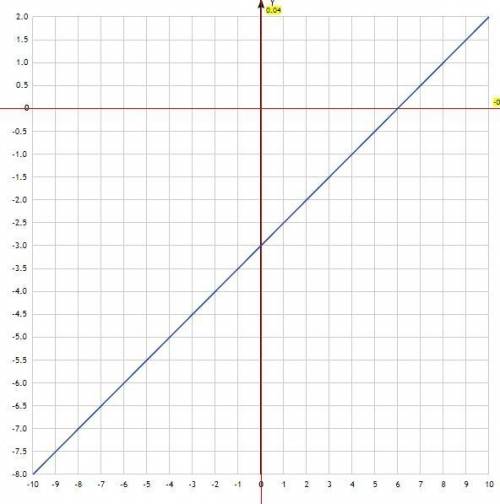 Постройте графики функций 1) у=0,5х-3