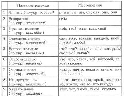 Заполните таблицу НУЖНО СРАЗУ ОТВЕТ УМОЛЯЮ