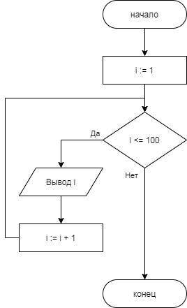 Составить блок-схему вывода чисел от 1 до 100​