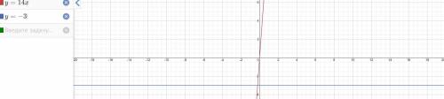 Постройте график функции в одной системе координат. а) y=14x. б) y=-3