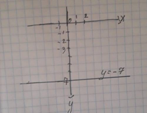 Какой из графиков не пересекает ось ox: а) y = -7 б) y = 2x в) y = -2x г) y = 7x С решением Заранее