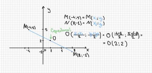 Які координати має точка О, відносно якої симетричні точки М(-4;5) і N(8;-1) (якщо можна малюнок