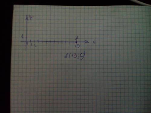 Где расположена точка с координатами (13; 0)?