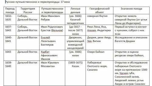 История России 7 класс! Тема Русские путешественники и первопроходцы ХVll в. Напишите всех!