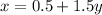 x = 0.5 + 1.5y