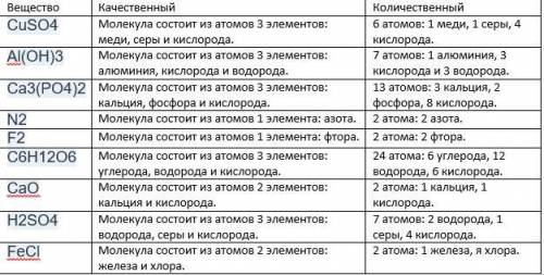 Определить качественный и количественный состав. CuSO4, Al(OH)3, Ca3(PO4)2, N2, F2, C6H12O6, H2SO4,