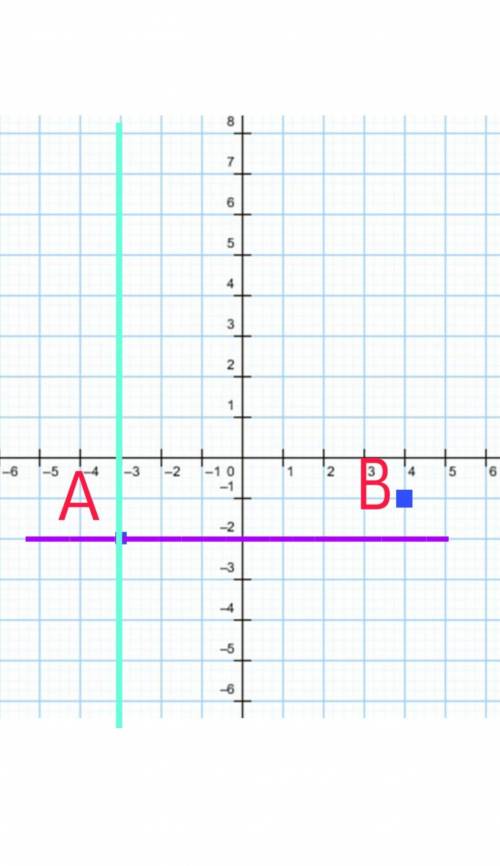 Отметьте на координатной плоскости точки A(-3;-2) и B(4; - 1), проведите через точку А прямую, парал