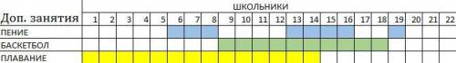 В классе 22 школьника. Из них 8 дополнительно занимаются пением, 10 — баскетболом,14 — плаванием, 4